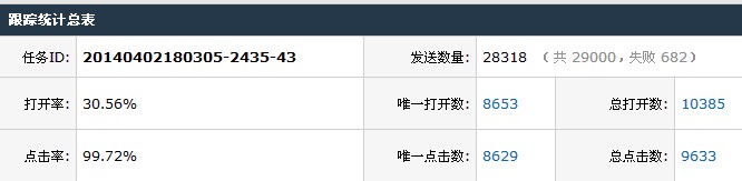 邮件群发打开率情况
