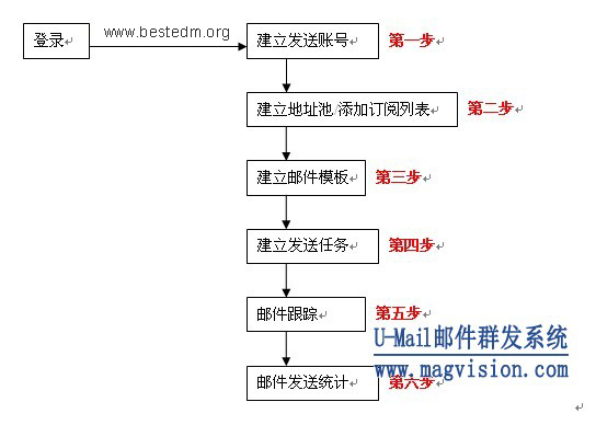 U-Mail邮件群发操作步骤