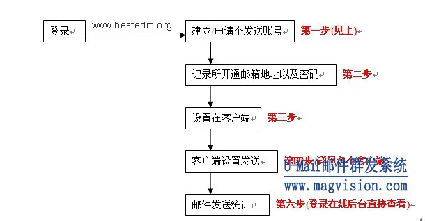 U-Mail邮件群发平台操作流程