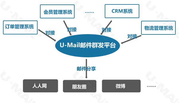 U-Mail邮件营销平台与多系统整合对接