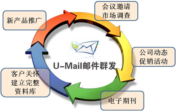 电子邮件群发应用范围