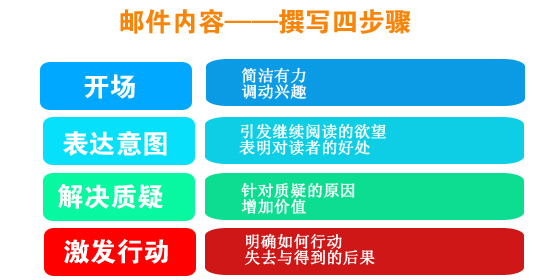 邮件营销内容操作四步骤