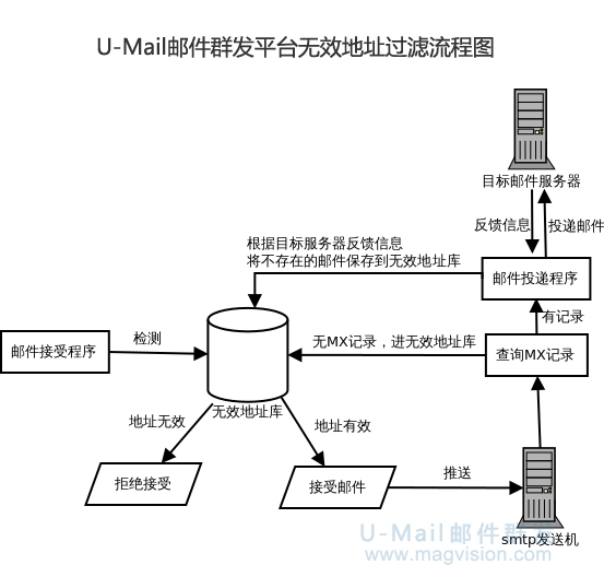 U-Mail邮件群发平台邮件过滤流程图