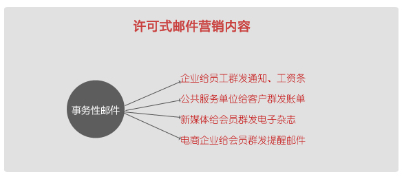 许可式邮件群发内容