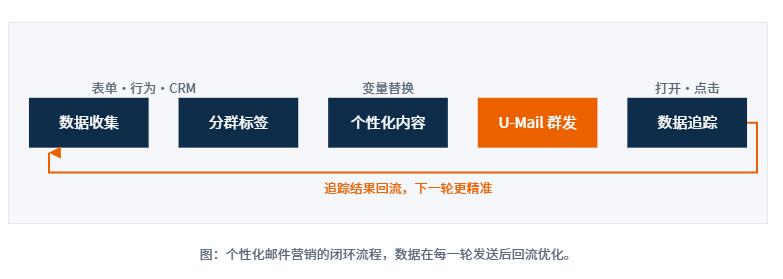 把邮件群发平台和企业内部的客户资料打通,一个联系人从线索到成交的全过程都能看到,个性化才有连贯性