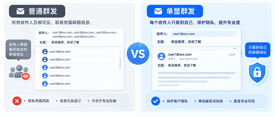 普通邮件群发和邮件群发单显对比示意
