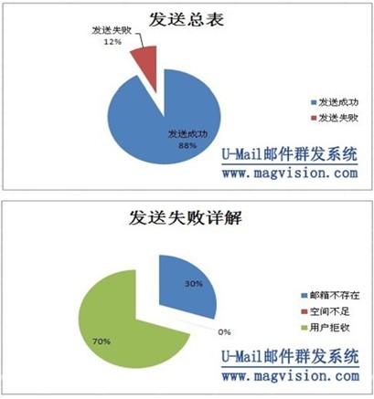 U-Mail邮件群发群发失败统计