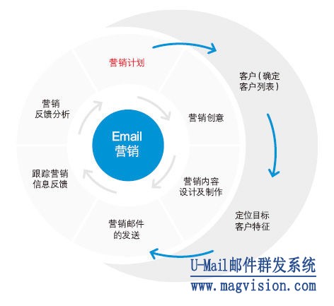 邮件营销过程