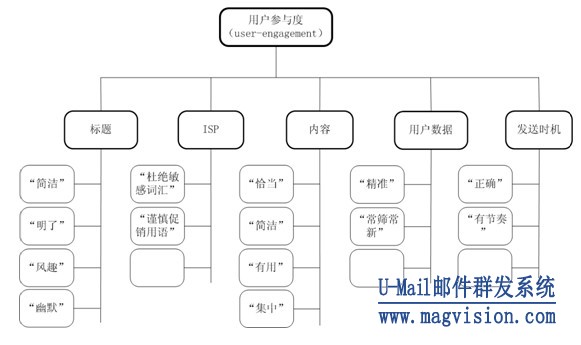 掌握邮件群发规则