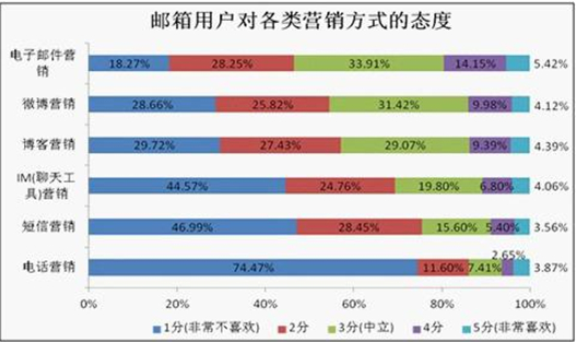 群发春节祝福邮件群发更受欢迎