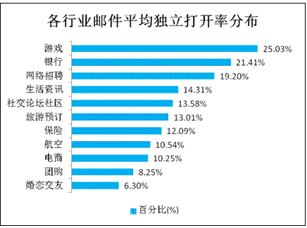 各行业邮件平均打开率情况