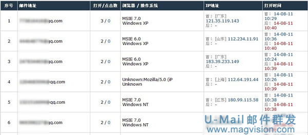 U-Mail邮件群发平台数据统计效果