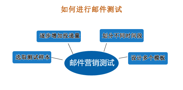 邮件群发测试