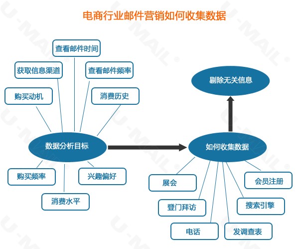 如何收集数据