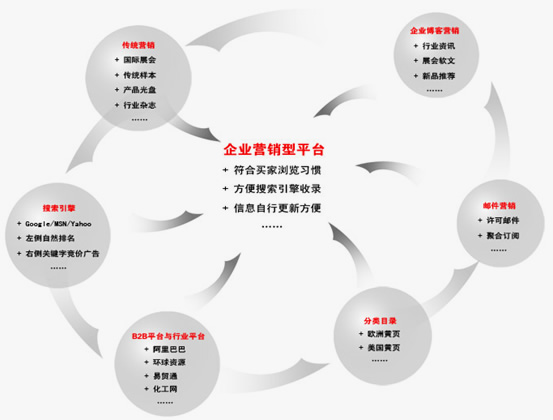 外贸网络营销