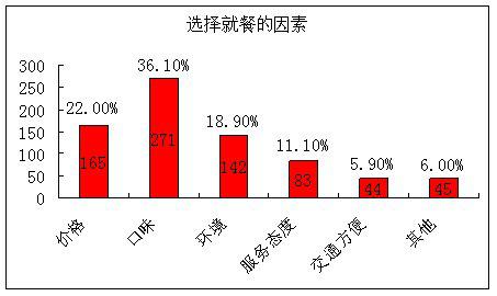 餐饮行业影响因素