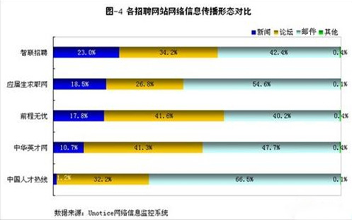 招聘网站数据传播方式对比