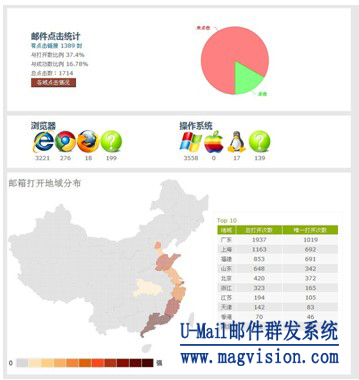 U-Mail邮件群发平台数据统计功能