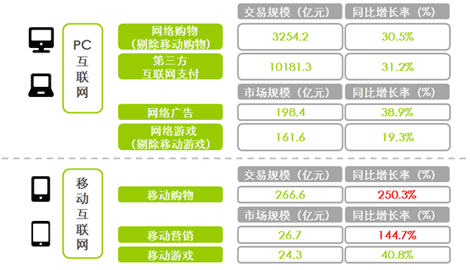 中国网络购物市场交易规模数据