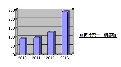 商行双十一销售额