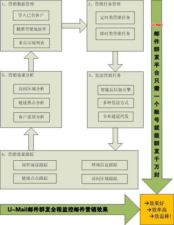 邮件群发效果分析