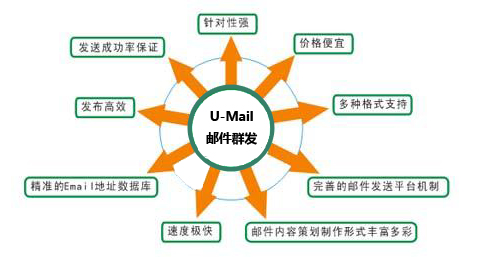 电子邮件营销优势