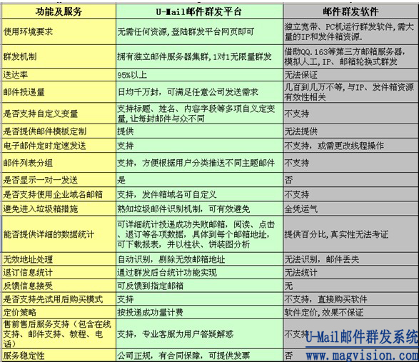 U-Mail群发功能