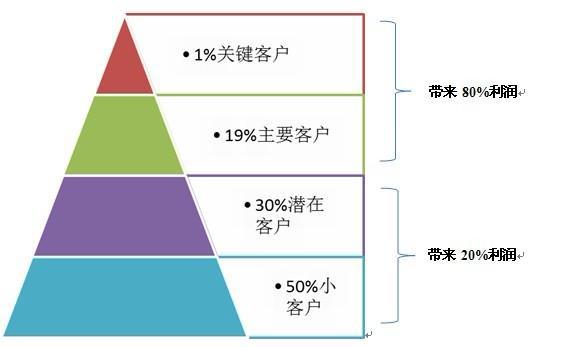 邮件营销用户分类