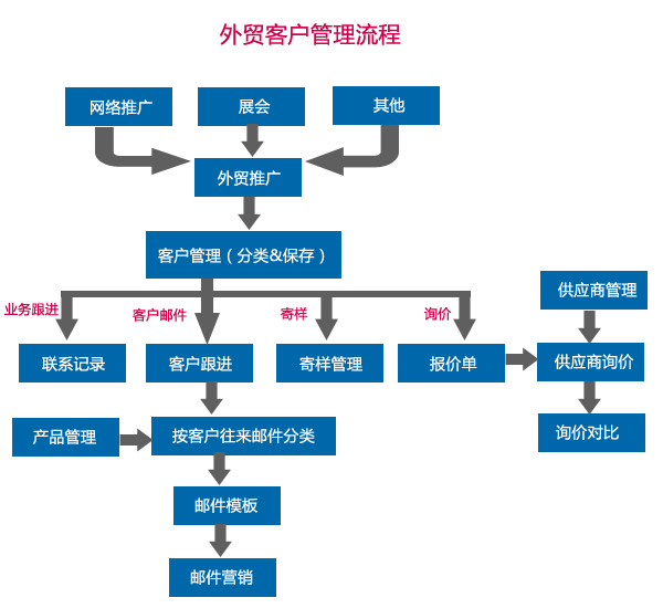 外贸客户管理流程