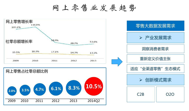 网上零售业发展趋势