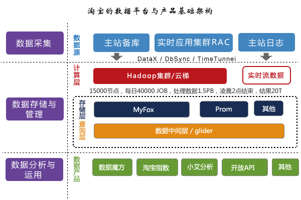 淘宝数据平台模型