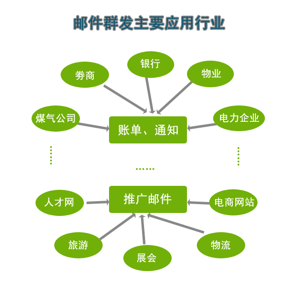 邮件群发主要应用行业