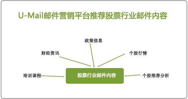 U-Mail邮件营销平台推荐股票行业邮件内容