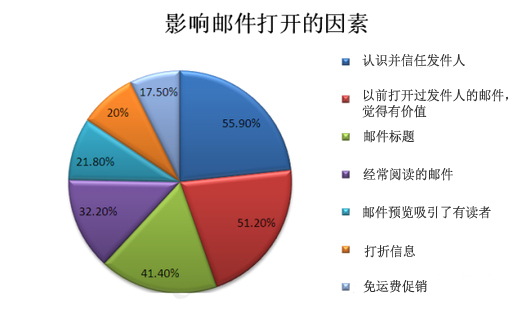 影响邮件群发打开因素