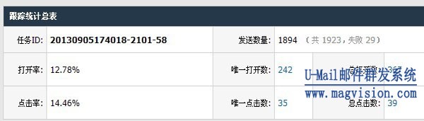 U-Mail邮件群发数据统计总表