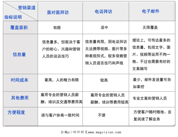 邮件群发对比