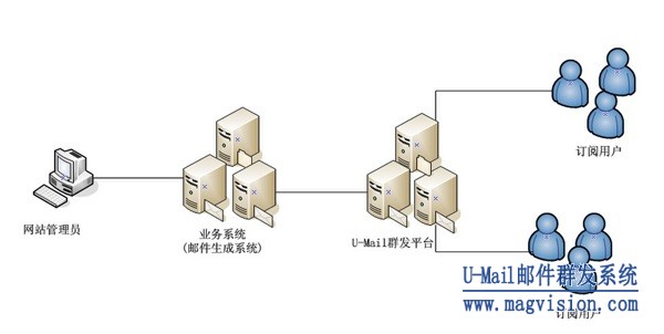 U-Mail邮件群发平台群发会员邮件流程图